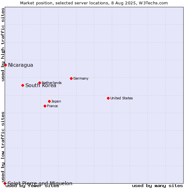 Market position of South Korea vs. Nicaragua vs. Saint Pierre and Miquelon
