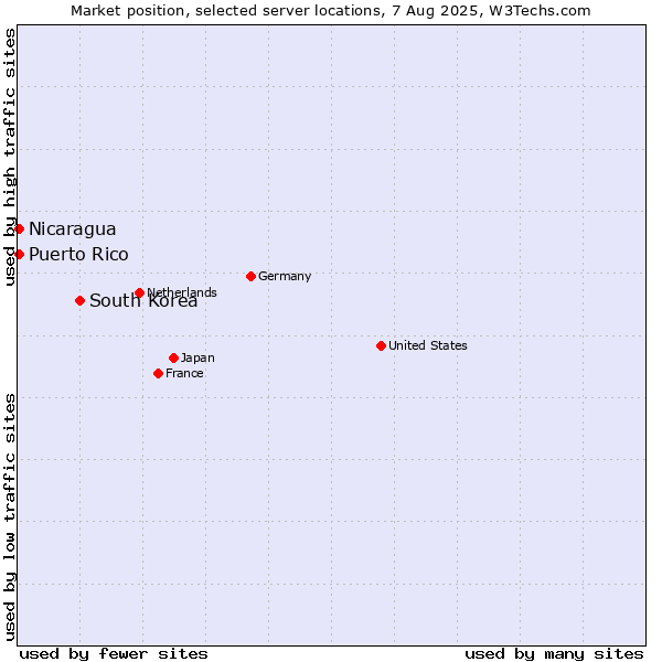 Market position of South Korea vs. Nicaragua vs. Puerto Rico