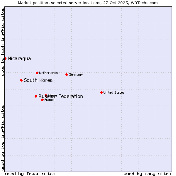 Market position of Russian Federation vs. South Korea vs. Nicaragua