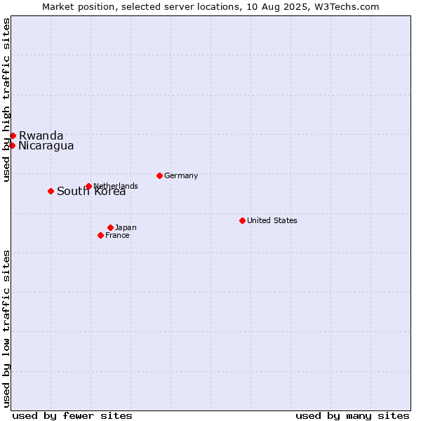 Market position of South Korea vs. Rwanda vs. Nicaragua