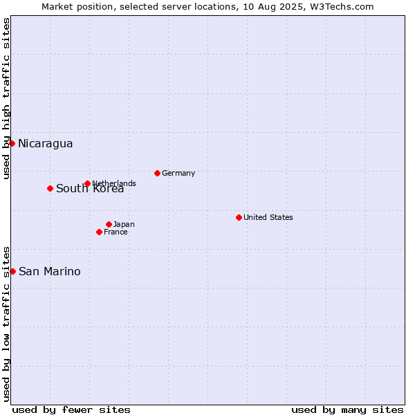 Market position of South Korea vs. San Marino vs. Nicaragua