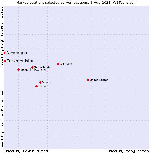 Market position of South Korea vs. Turkmenistan vs. Nicaragua
