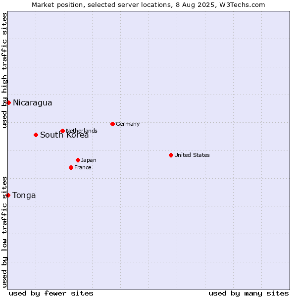 Market position of South Korea vs. Nicaragua vs. Tonga