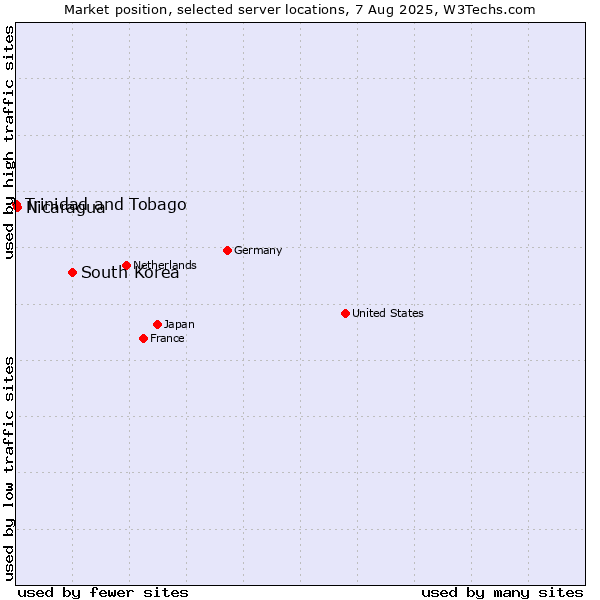 Market position of South Korea vs. Nicaragua vs. Trinidad and Tobago
