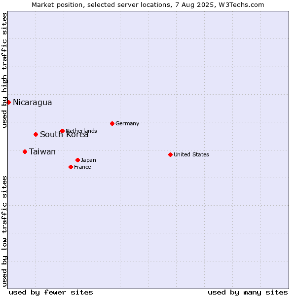 Market position of South Korea vs. Taiwan vs. Nicaragua