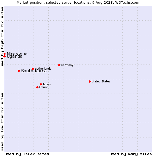 Market position of South Korea vs. Uganda vs. Nicaragua