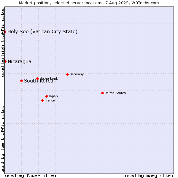 Market position of South Korea vs. Nicaragua vs. Holy See (Vatican City State)