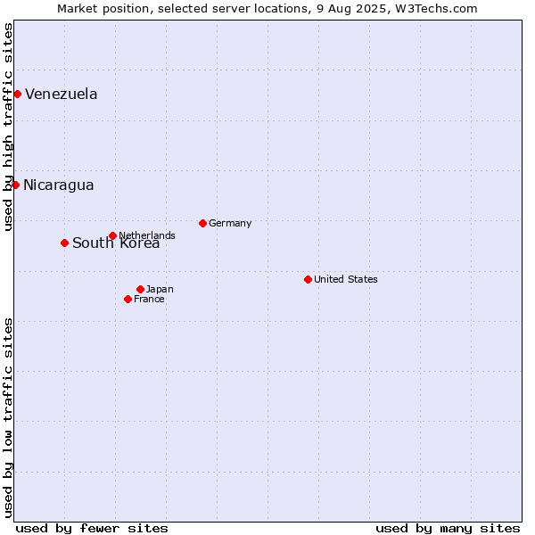 Market position of South Korea vs. Venezuela vs. Nicaragua