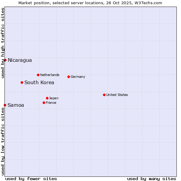 Market position of South Korea vs. Nicaragua vs. Samoa