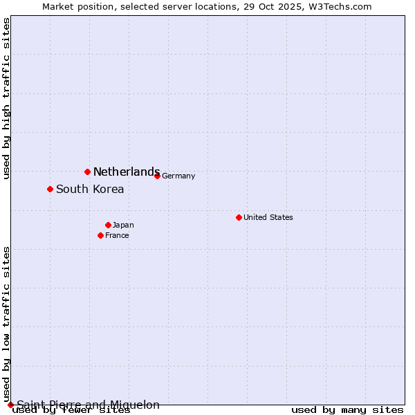 Market position of Netherlands vs. South Korea vs. Saint Pierre and Miquelon