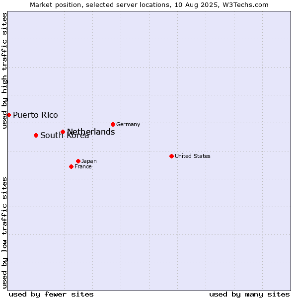 Market position of Netherlands vs. South Korea vs. Puerto Rico