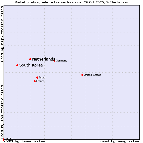 Market position of Netherlands vs. South Korea vs. Palau
