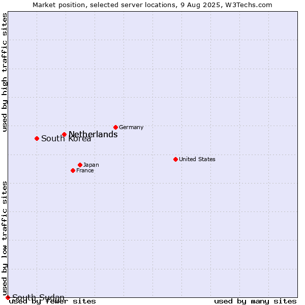 Market position of Netherlands vs. South Korea vs. South Sudan