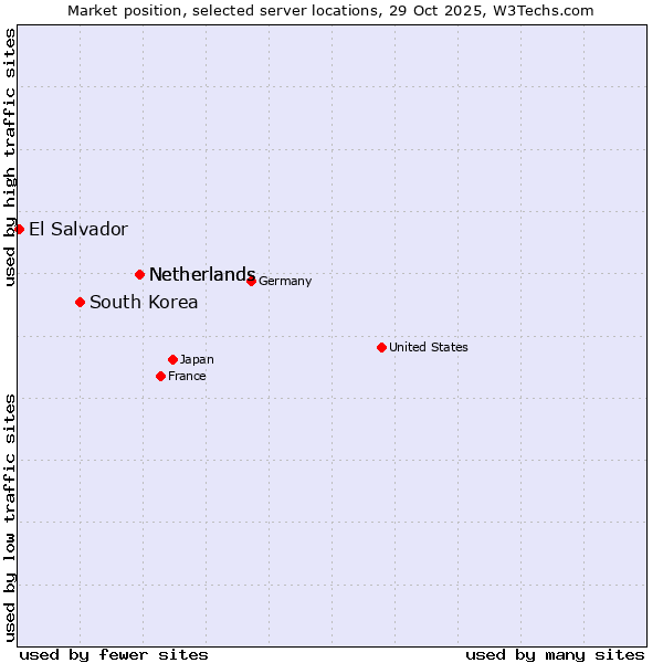Market position of Netherlands vs. South Korea vs. El Salvador