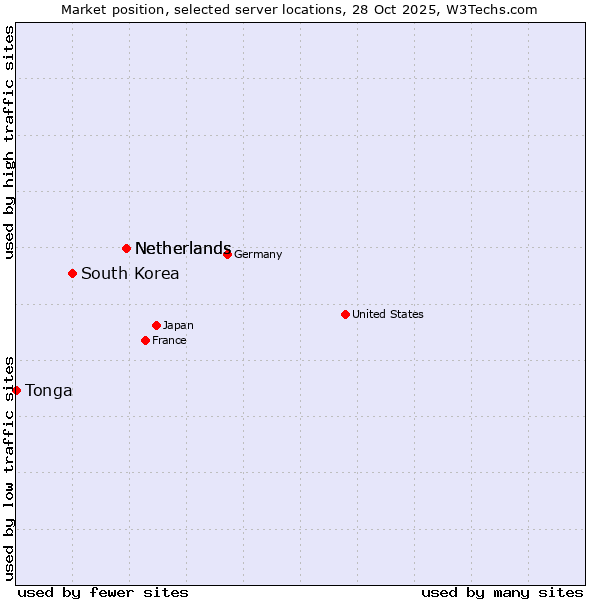 Market position of Netherlands vs. South Korea vs. Tonga