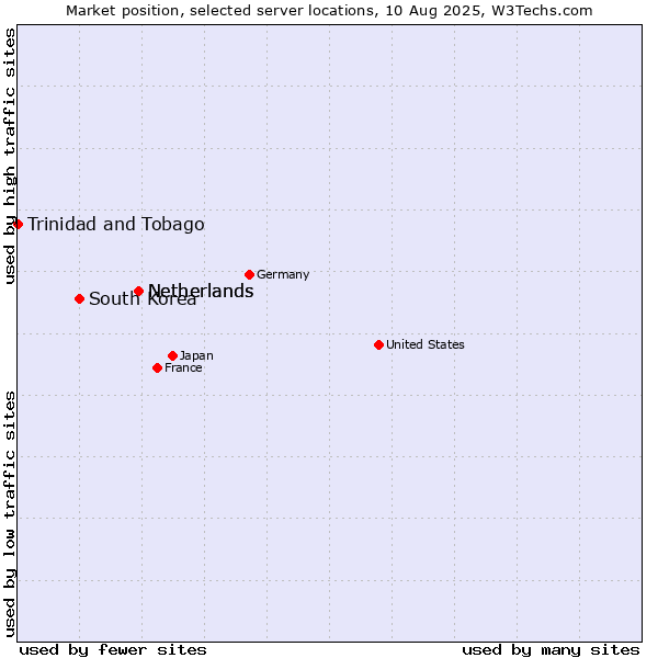 Market position of Netherlands vs. South Korea vs. Trinidad and Tobago