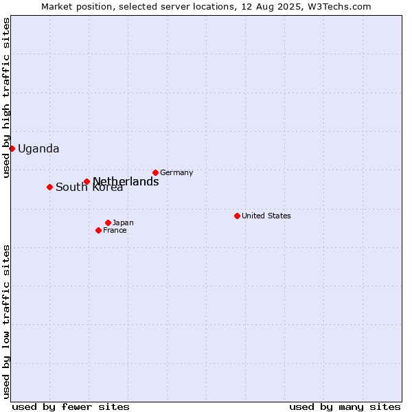 Market position of Netherlands vs. South Korea vs. Uganda