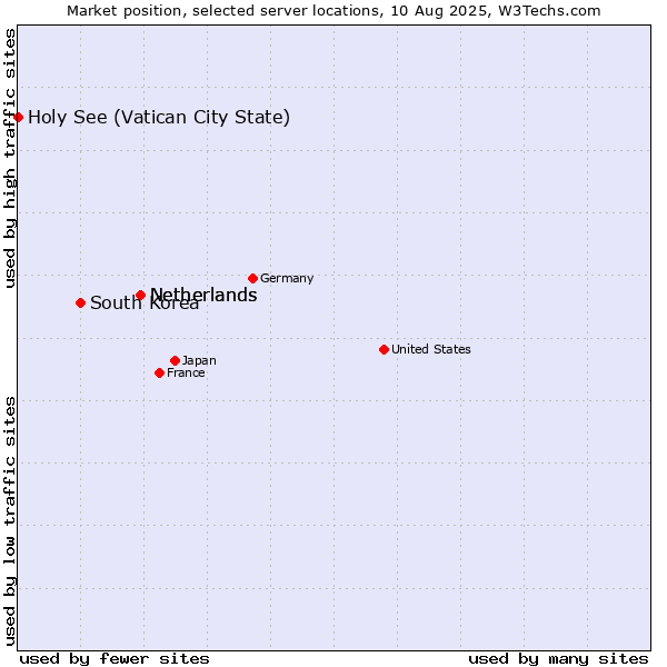 Market position of Netherlands vs. South Korea vs. Holy See (Vatican City State)
