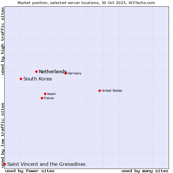 Market position of Netherlands vs. South Korea vs. Saint Vincent and the Grenadines