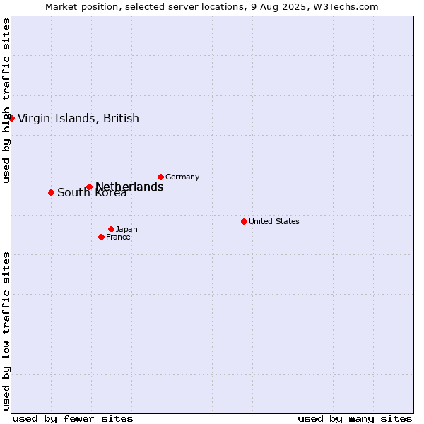 Market position of Netherlands vs. South Korea vs. Virgin Islands, British