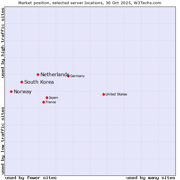 Market position of Netherlands and territories vs. South Korea vs. Norway