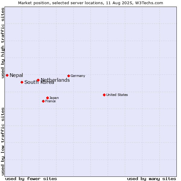 Market position of Netherlands and territories vs. South Korea vs. Nepal
