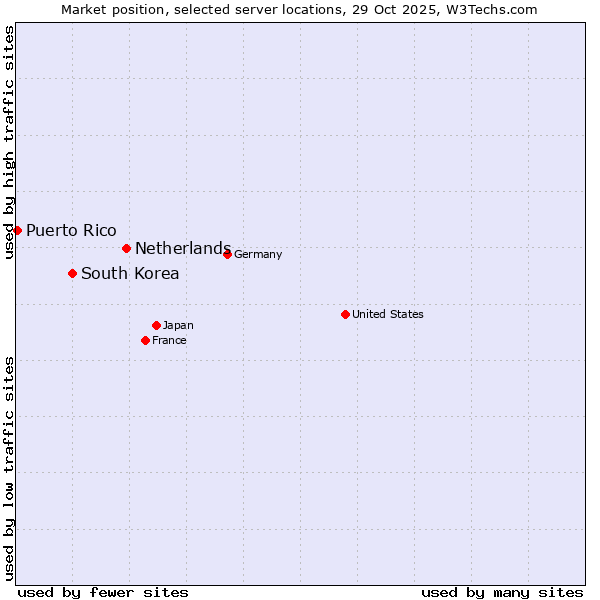 Market position of Netherlands and territories vs. South Korea vs. Puerto Rico