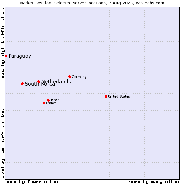 Market position of Netherlands and territories vs. South Korea vs. Paraguay