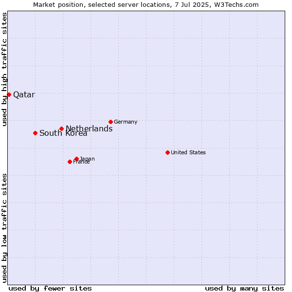 Market position of Netherlands and territories vs. South Korea vs. Qatar