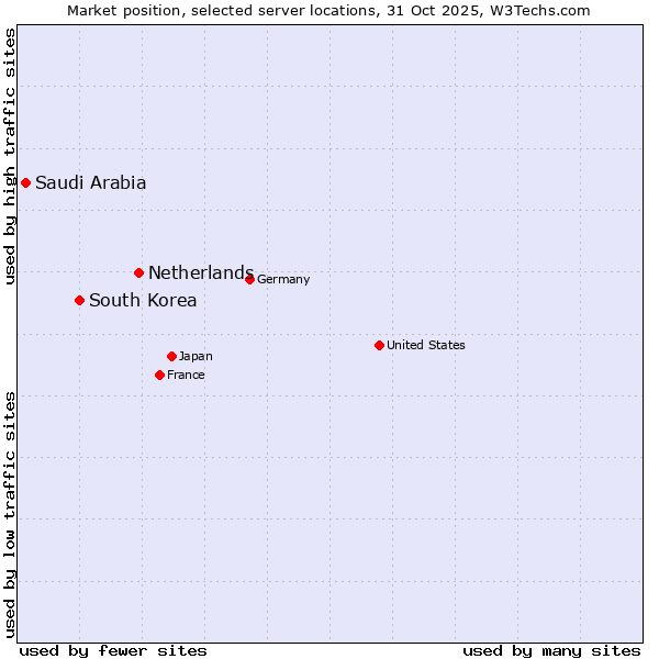 Market position of Netherlands and territories vs. South Korea vs. Saudi Arabia