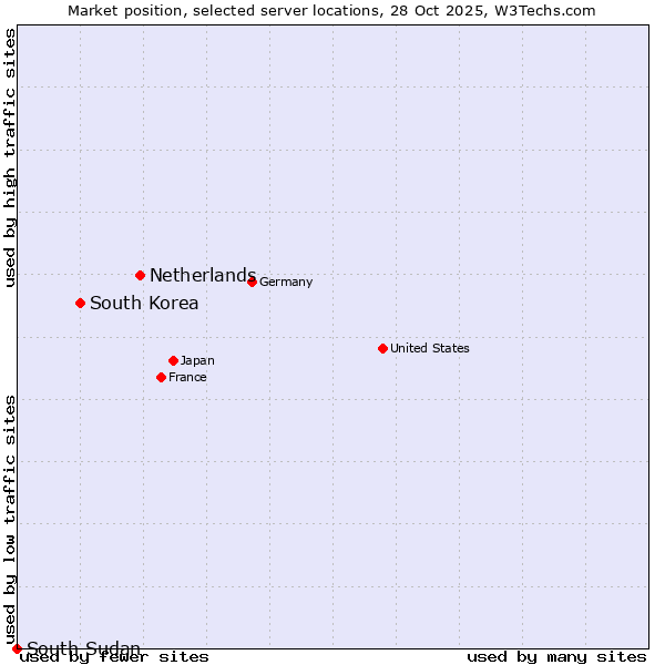 Market position of Netherlands and territories vs. South Korea vs. South Sudan