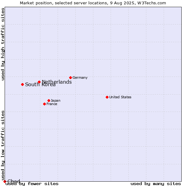 Market position of Netherlands and territories vs. South Korea vs. Chad