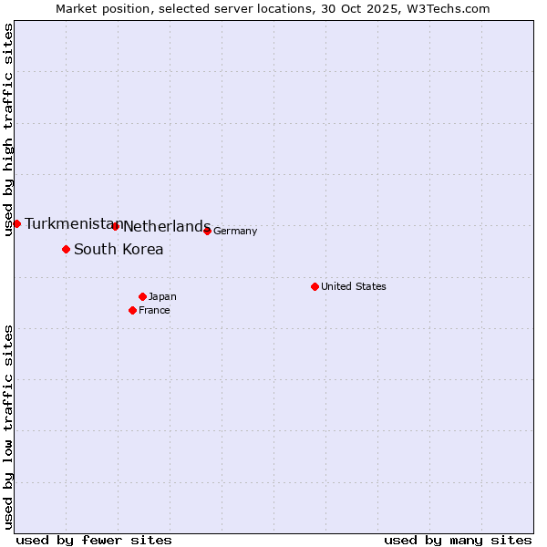 Market position of Netherlands and territories vs. South Korea vs. Turkmenistan
