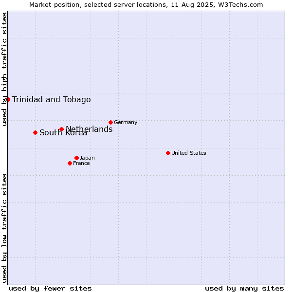 Market position of Netherlands and territories vs. South Korea vs. Trinidad and Tobago