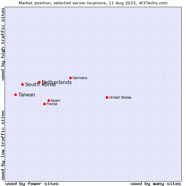Market position of Netherlands and territories vs. South Korea vs. Taiwan