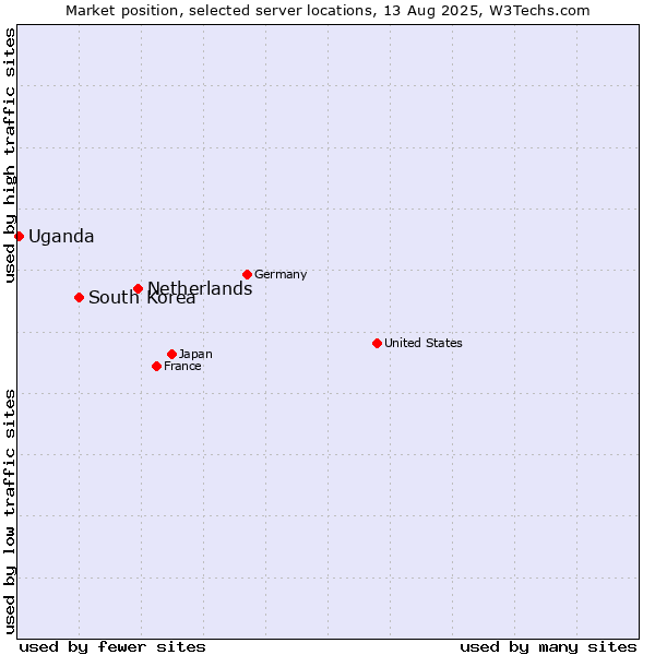 Market position of Netherlands and territories vs. South Korea vs. Uganda