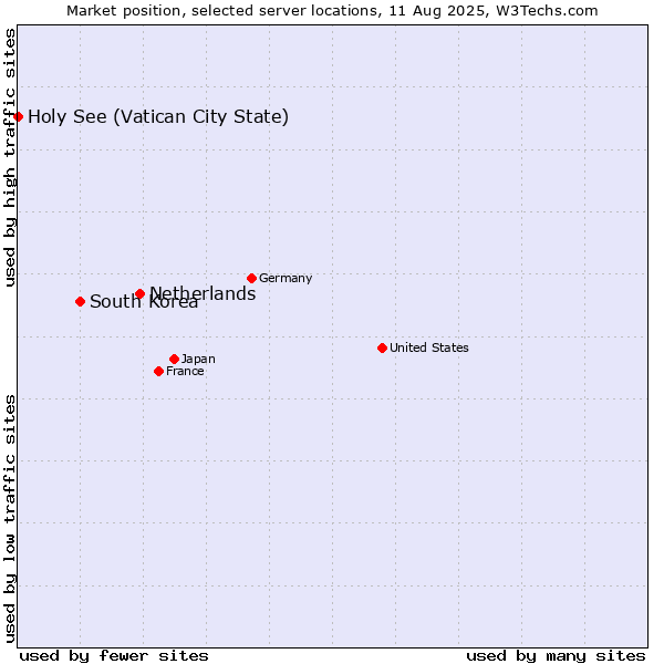 Market position of Netherlands and territories vs. South Korea vs. Holy See (Vatican City State)
