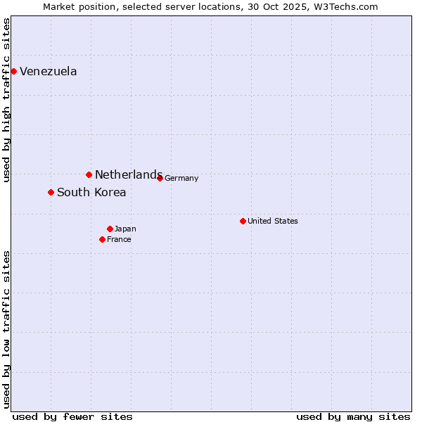 Market position of Netherlands and territories vs. South Korea vs. Venezuela