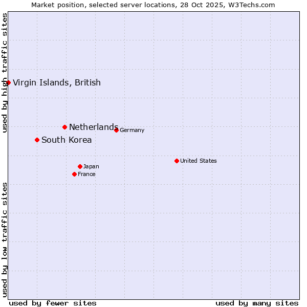 Market position of Netherlands and territories vs. South Korea vs. Virgin Islands, British