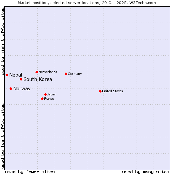 Market position of South Korea vs. Norway vs. Nepal