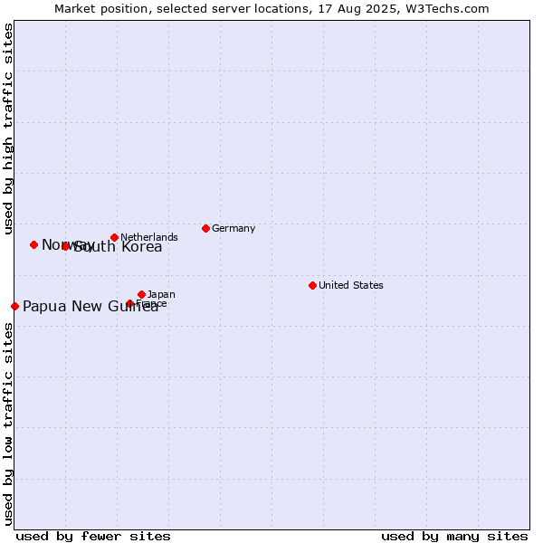 Market position of South Korea vs. Norway vs. Papua New Guinea