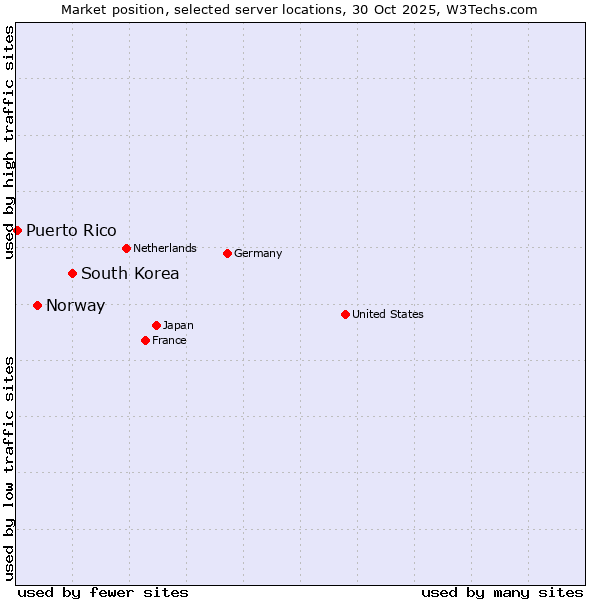 Market position of South Korea vs. Norway vs. Puerto Rico