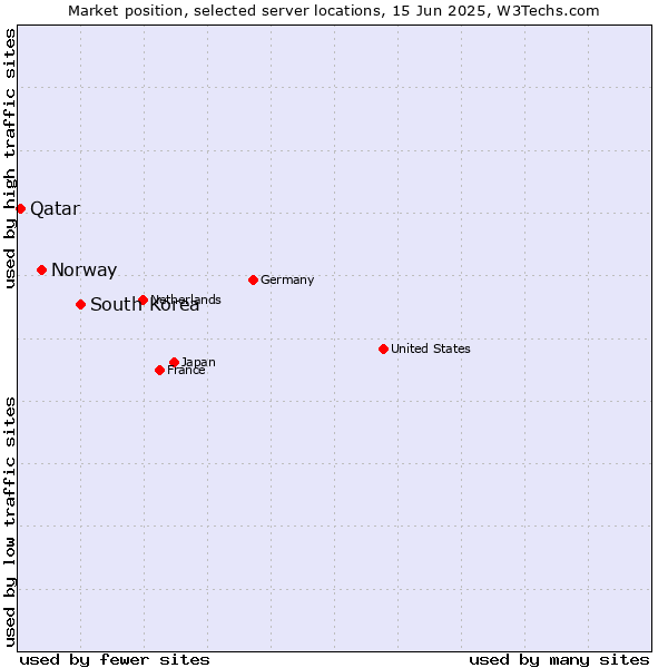 Market position of South Korea vs. Norway vs. Qatar