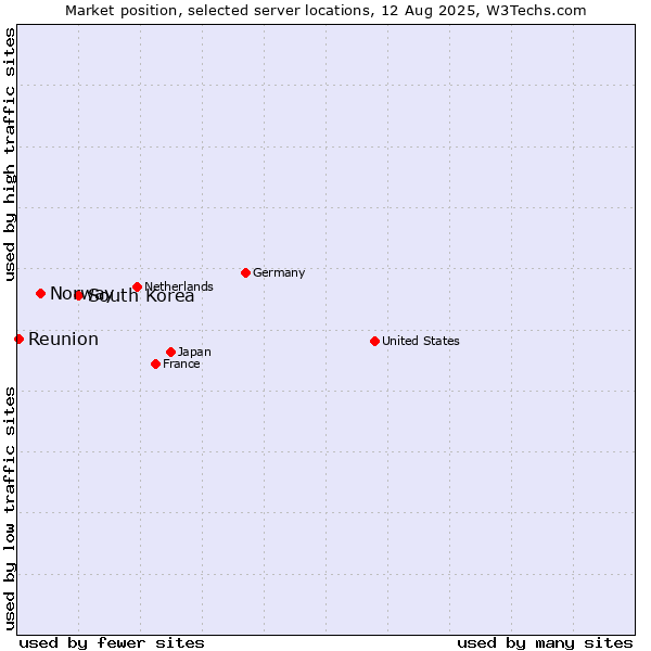 Market position of South Korea vs. Norway vs. Reunion