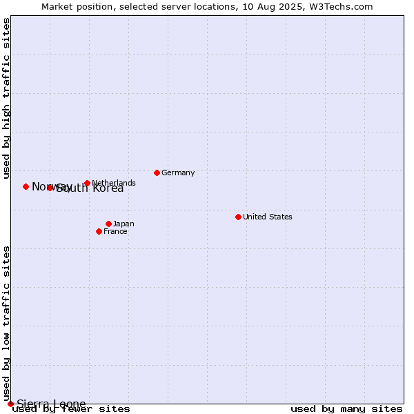 Market position of South Korea vs. Norway vs. Sierra Leone