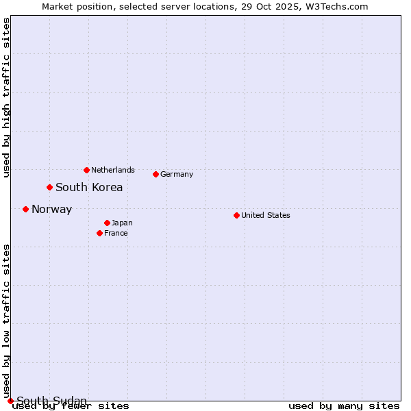 Market position of South Korea vs. Norway vs. South Sudan