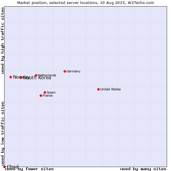 Market position of South Korea vs. Norway vs. Chad