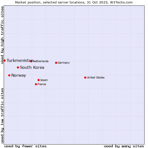 Market position of South Korea vs. Norway vs. Turkmenistan