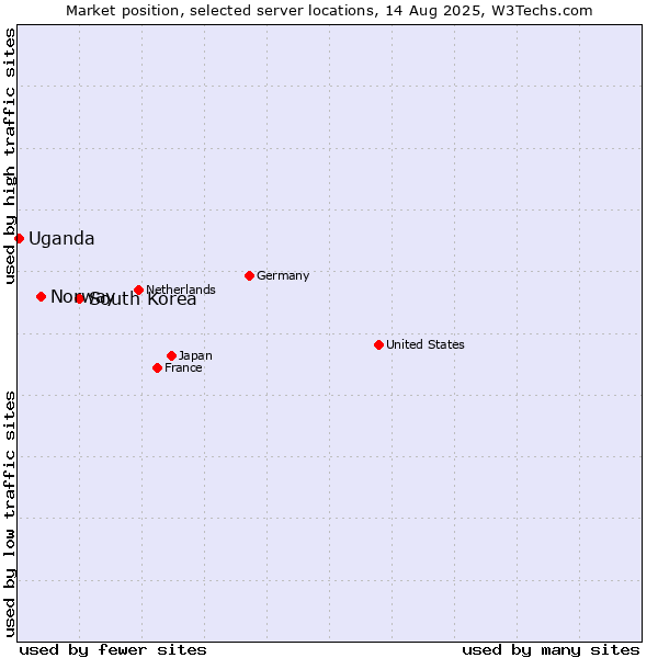 Market position of South Korea vs. Norway vs. Uganda