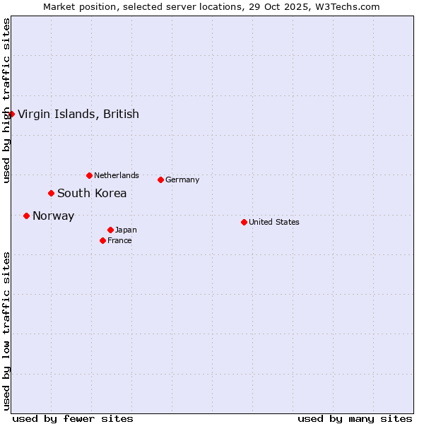 Market position of South Korea vs. Norway vs. Virgin Islands, British
